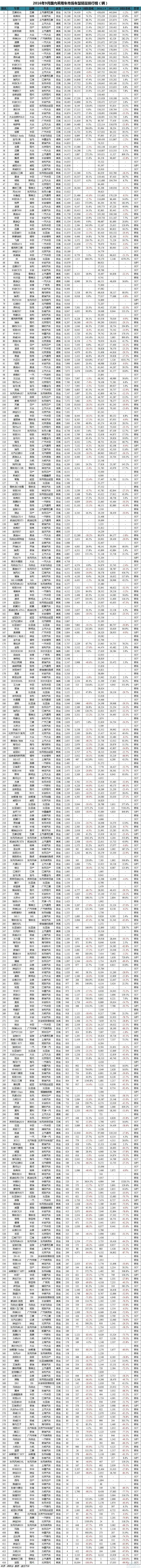 9月国内汽车销量排行：哈弗H6被它秒杀