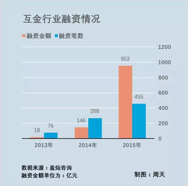 互联网金融大退潮：从癫狂到裁员、跑路、上市遇阻