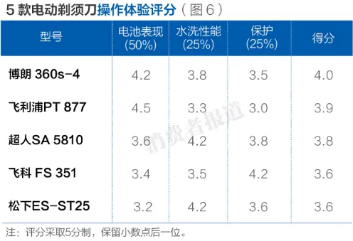 电动剃须刀哪家强？往复式战赢旋转头