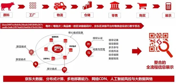 京东开放区块链防伪追溯技术平台 持续提升购物体验