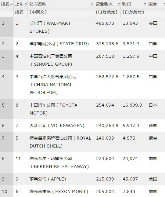 《财富》公布最新世界500强排行：腾讯阿里首次登榜