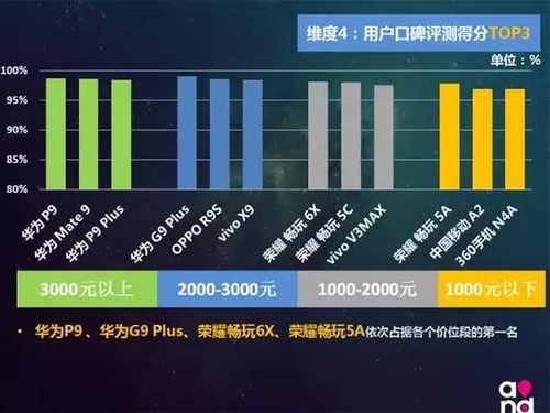 乐视360moto成黑马 中国移动发布71款手机评测报告