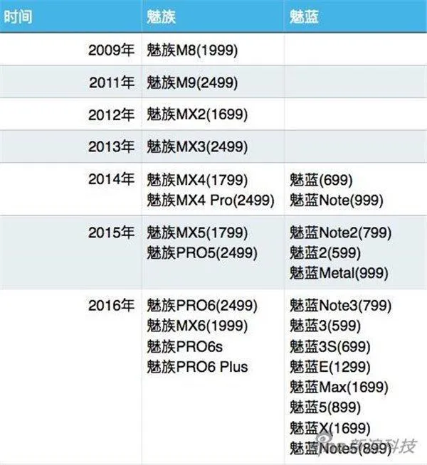 不说也许你不知道:2016年小米魅族都发了14款手机