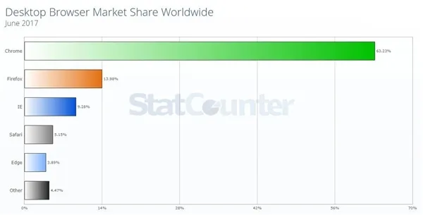 2017年6月PC浏览器排行：IE浏览器沦为第3