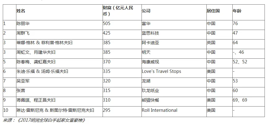 2017胡润全球白手起家女富豪榜：中国占三分之二