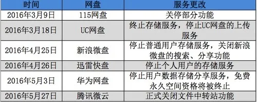 百度网盘关停疑云挥之不散，再掀关停潮？