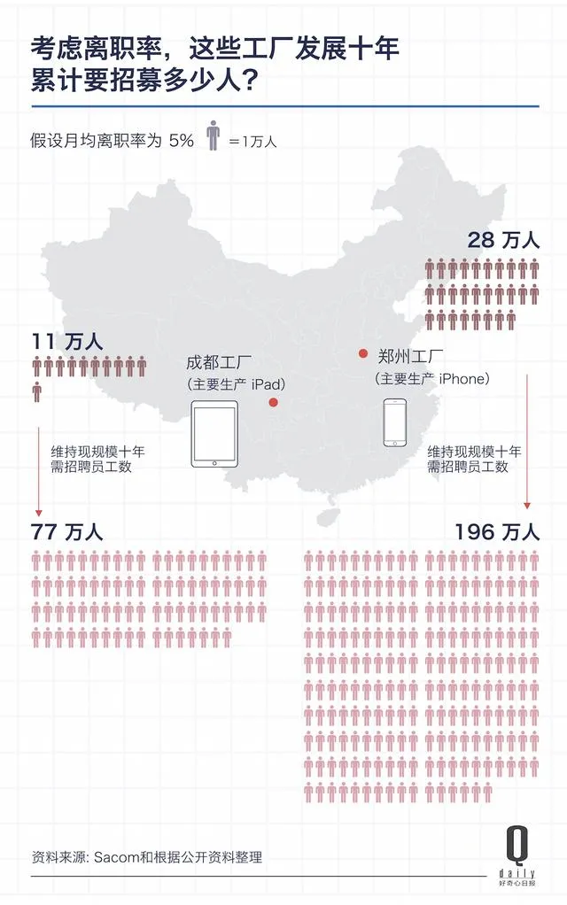 富士康去美国造iPhone，首先要在一个城市找196万工人