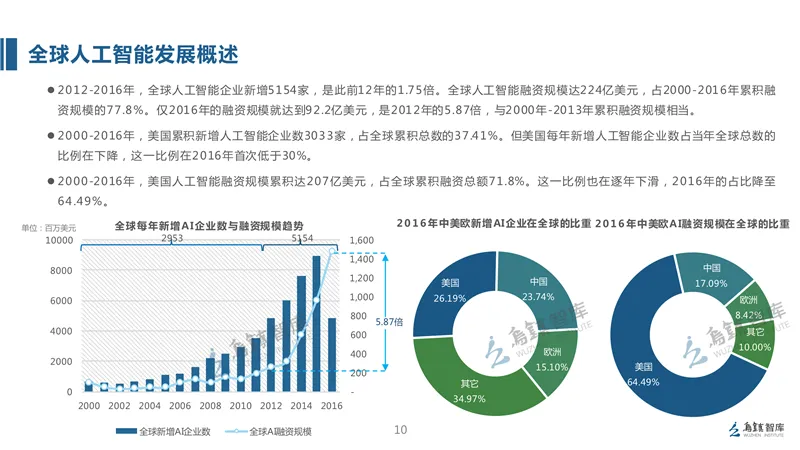 精华解读：全球人工智能发展报告（2017）框架篇