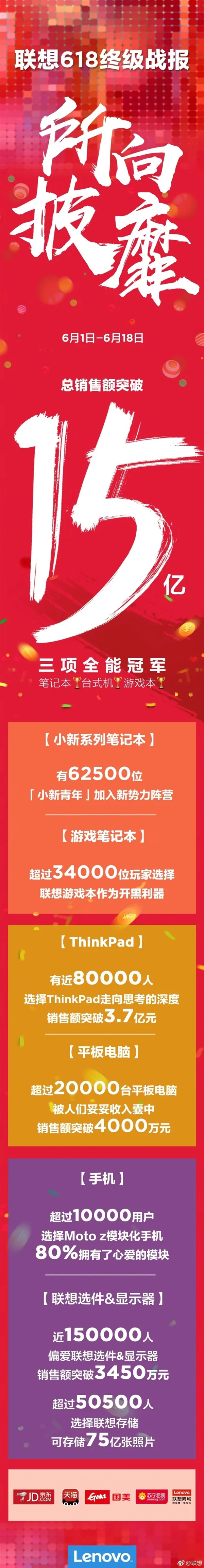 联想618终极战报发布：笔记本/台式机/游戏本三冠王