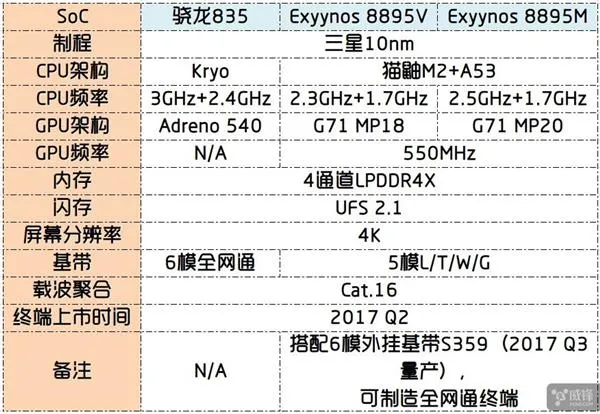 跟高通撕破脸：曝苹果将采用三星LTE基带