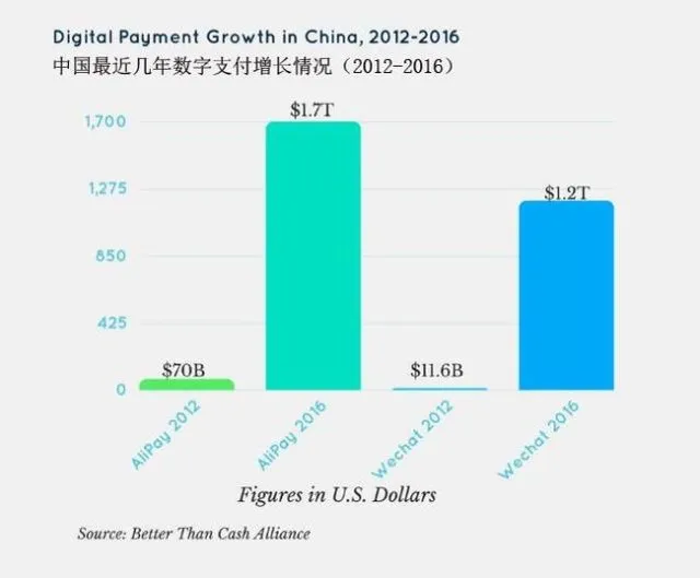 联合国报告：2016年微信支付宝支付总额达3万亿美元