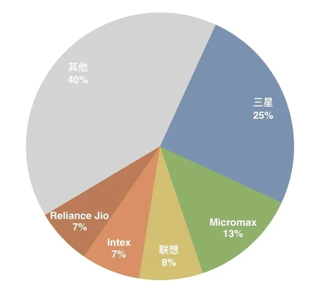 国产手机纷纷印度建厂 成本提高是导火索