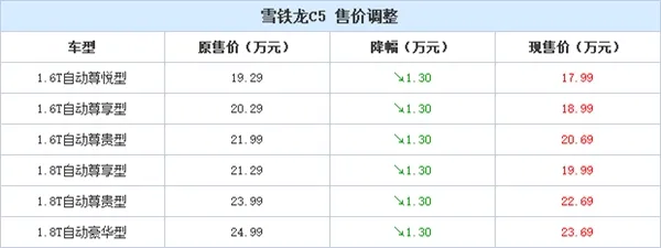 销量太尴尬 东风雪铁龙C5被迫降价