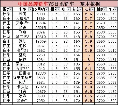 日系车真比国产车省油？看完颠覆认知