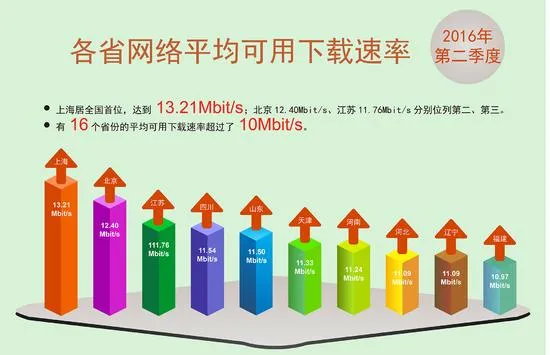 网速持续提升 报告称中国宽带已迎来“10M时代”