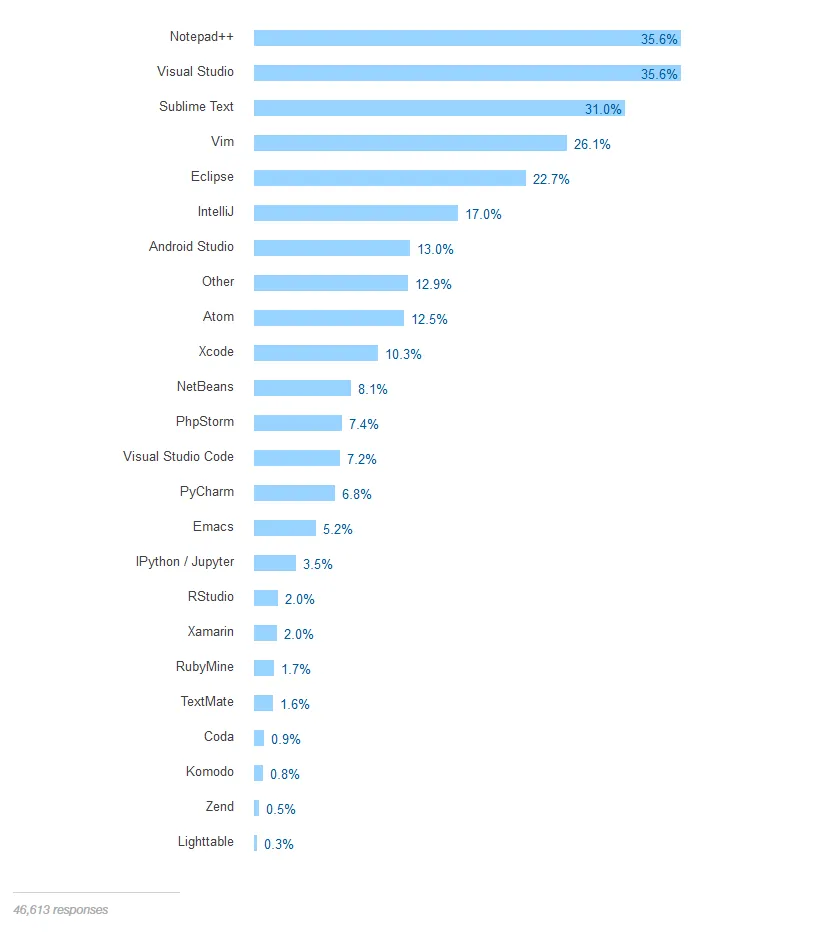 Stack Overflow：云技术程序员收入最高