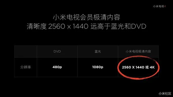 小米电视会员“极清”上线：清晰度远胜蓝光