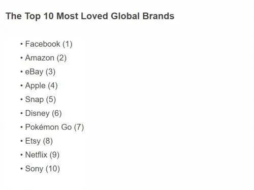 Facebook被评为全球最受人喜爱的品牌 苹果第四