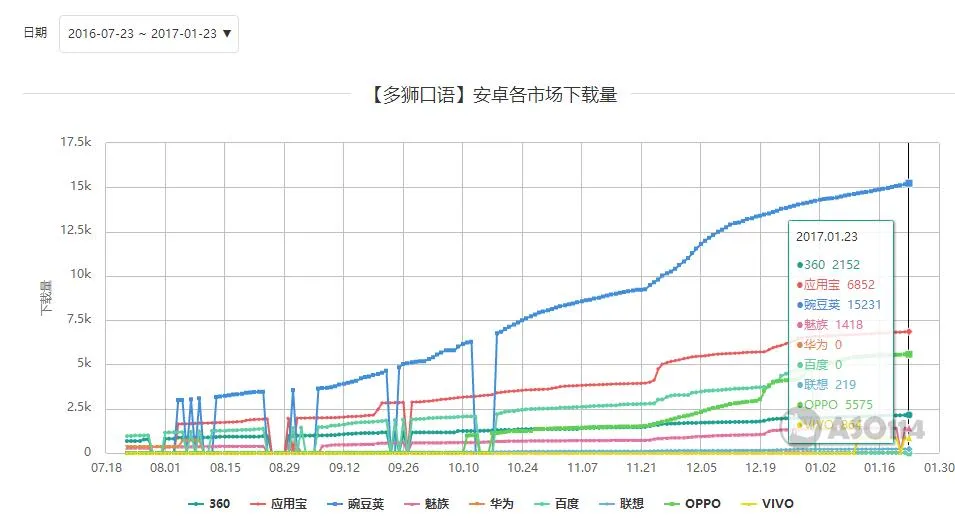 多狮口语Say Goodbye，语伴类APP是否还有春天？