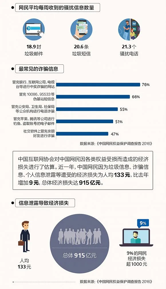 图解：信息泄露致900亿经济损失 运营商网站最危险