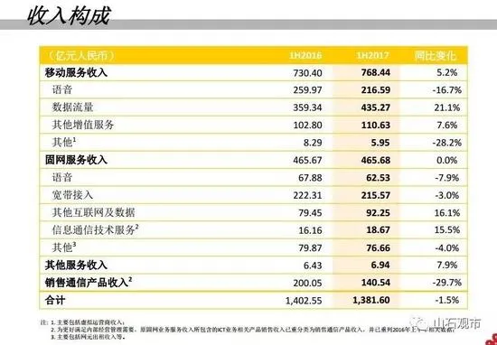 联通混改后董事会重组：国企董事6名民企4名