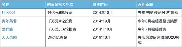 社区O2O难圆收割梦 当初烧的钱喂了谁家的羊？