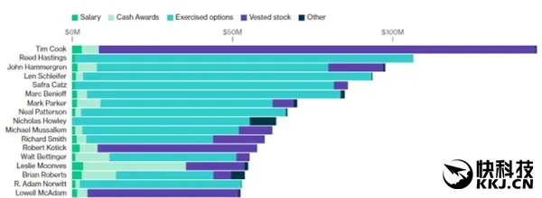 IT大佬们收入曝光：第一工资少的可怜 但...