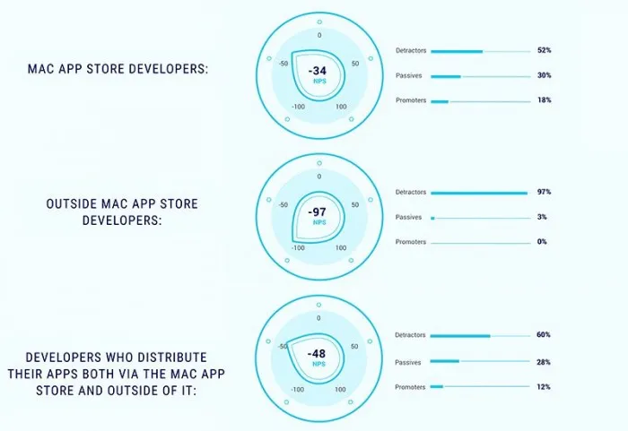 69%开发者不满意：Mac App Store分成30% 却没提供相匹配服务