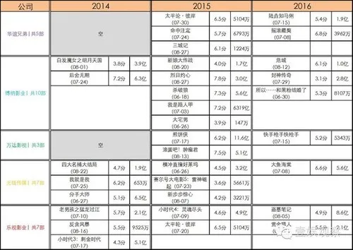 三年暑期档，华谊博纳光线万达乐视谁最扑街？