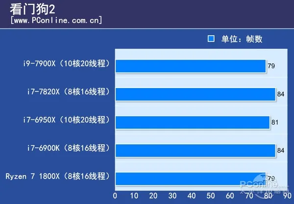 10核20线程i9-7900X体验：低配版足以让i7不再称王