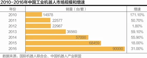 机器换人潮：前5月工业机器人产量增长50.4%