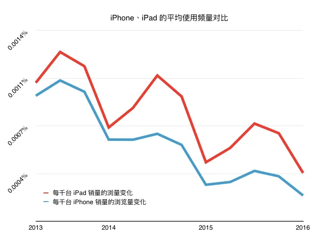 iPad：由“万众期待”，到“爹娘不爱”？