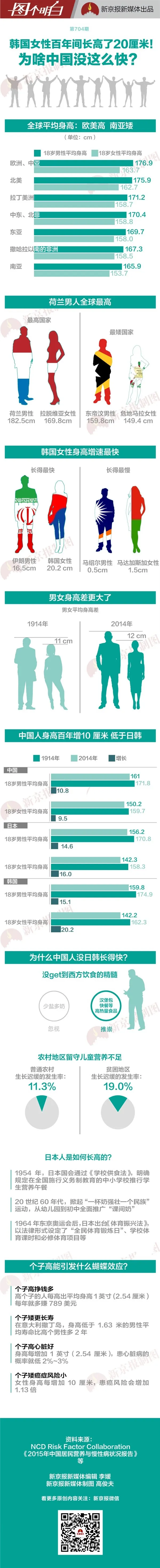 韩国女性100年长高20厘米 为啥中国没这么快？