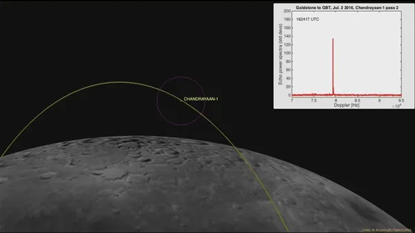 失联8年 NASA成功定位印度首颗月球探测器：还在绕飞