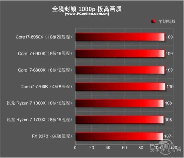 AMD Ryzen和Intel i7到底买谁？瞬间懂了