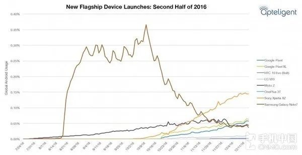 尴尬！LG V20惨遭三星Note7正面羞辱