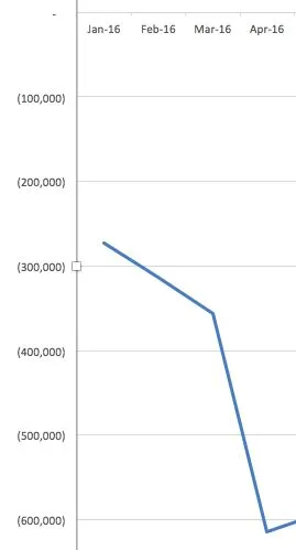 一年内员工翻倍再到大面积裁员，我烧了1000万美金学到的血泪教训