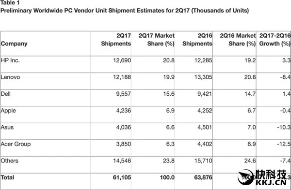 PC售价太高：销量严重下滑！SSD/内存狂涨价所致