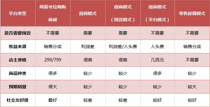 网易考拉商城的小变化，可能是社交电商的大风向？