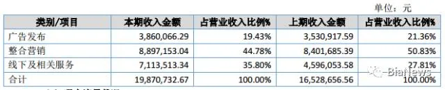 百度贡献百余万，没卵用！虎嗅去年净亏损334万元