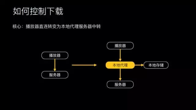 腾讯研发总监王辉：十亿级视频播放技术优化揭秘