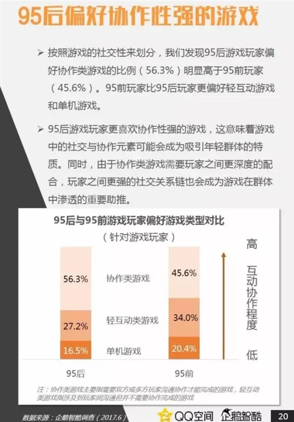 95后男女生最爱玩什么游戏？第2名意外