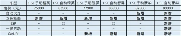 2017款荣威360上市 7.59万起 配置升级
