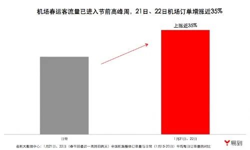 易到：机场春运客流已进入高峰周，21、22日订单猛涨近35%