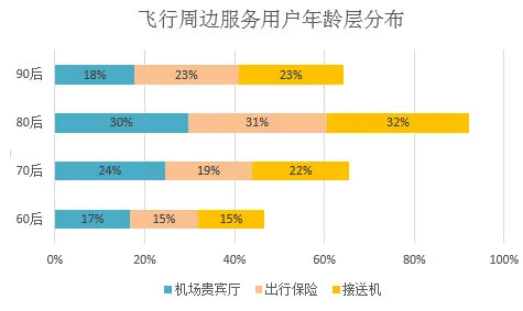 去哪儿发布飞行服务大数据 80后最爱去机场贵宾厅