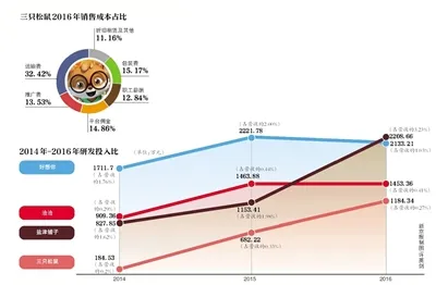 五年冲刺IPO，三只松鼠“踩线”发行的背后，究竟“隐藏”了些什么？