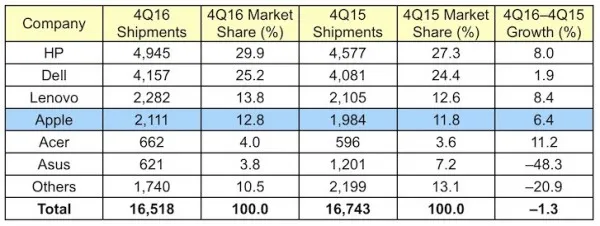 2016Q4：全球PC出货量下降下 Mac销量依然保持稳定