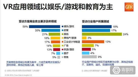 干货又来啦！GFK发布：中国VR行业应用调研报告