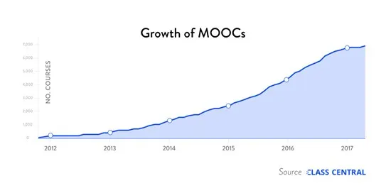 Coursera再融资，“沉默”两年的MOOC到底经历了什么？