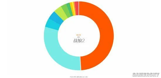 《战狼2》票房破6亿！周六一天时间猛增3亿